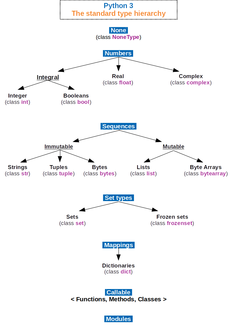 Standard Python Type Hierarchy